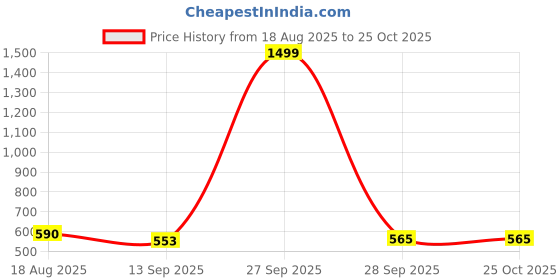 myntra.com UNIQSOME Polo Collar T-shirt uniqsome Price History Graph from 18 Aug 2025 to 25 Oct 2025