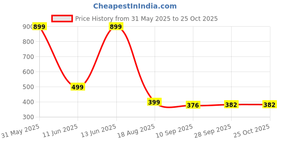 myntra.com UNIQSOME Pure Cotton T-shirt uniqsome Price History Graph from 31 May 2025 to 25 Oct 2025