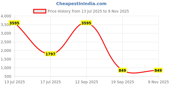 myntra.com eleven to eleven decor Unique Cute Resin Rocking Chair Succulent Pots eleven to eleven decor Price History Graph from 13 Jul 2025 to 9 Nov 2025