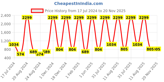 myntra.com Unique Designers Animal Print Crepe Top unique designers Price History Graph from 17 Jul 2024 to 20 Nov 2025