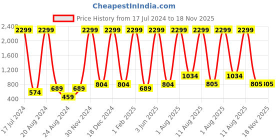 myntra.com Unique Designers Animal Print Crepe Top unique designers Price History Graph from 17 Jul 2024 to 18 Nov 2025