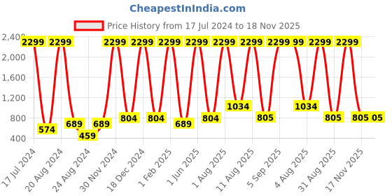 myntra.com Unique Designers Animal Print Round Neck Crepe Top unique designers Price History Graph from 17 Jul 2024 to 17 Nov 2025