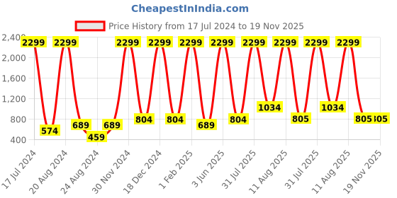 myntra.com Unique Designers Animal Print Round Neck Crepe Top unique designers Price History Graph from 17 Jul 2024 to 19 Nov 2025