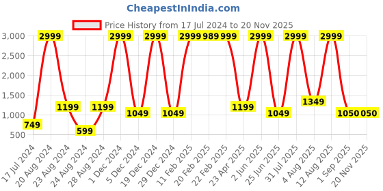 myntra.com Unique Designers Floral Print Drop-Waist Dress unique designers Price History Graph from 17 Jul 2024 to 19 Nov 2025