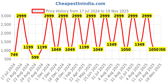 myntra.com Unique Designers  Girls Above Knee Sheath Dress unique designers Price History Graph from 17 Jul 2024 to 18 Nov 2025