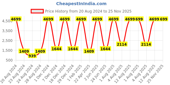 myntra.com Unique Designers Girls Abstract Printed Top with Palazzos unique designers Price History Graph from 20 Aug 2024 to 25 Nov 2025