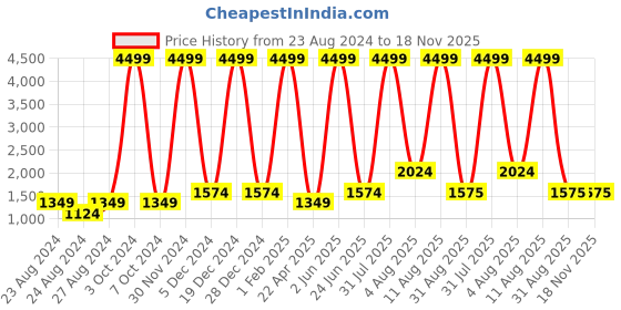 myntra.com Unique Designers Girls Embellished Mirror Work Ready to Wear Lehenga & unique designers Price History Graph from 23 Aug 2024 to 18 Nov 2025