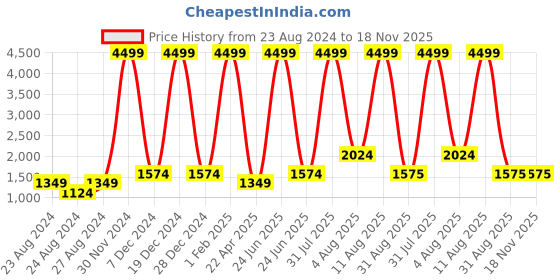 myntra.com Unique Designers Girls Embellished Ready to Wear Lehenga & unique designers Price History Graph from 23 Aug 2024 to 18 Nov 2025