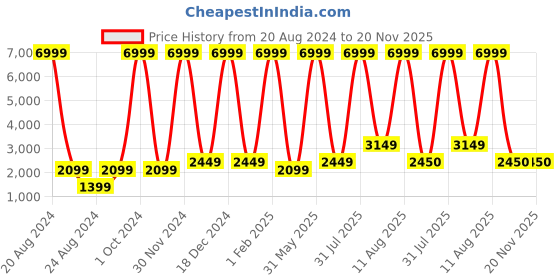 myntra.com Unique Designers Girls Embellished Ready To Wear Lehenga & Blouse With Dupatta unique designers Price History Graph from 20 Aug 2024 to 19 Nov 2025