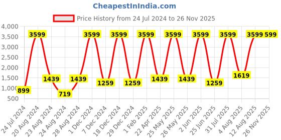 myntra.com Unique Designers Girls Embellished Top with Palazzos unique designers Price History Graph from 24 Jul 2024 to 25 Nov 2025