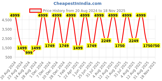 myntra.com Unique Designers Girls Ethnic Motifs Regular Kurti with Sharara & With Dupatta unique designers Price History Graph from 20 Aug 2024 to 18 Nov 2025