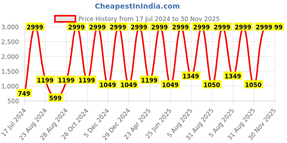 myntra.com Unique Designers Girls Floral Print Puff Sleeve A-Line Dress unique designers Price History Graph from 17 Jul 2024 to 29 Nov 2025