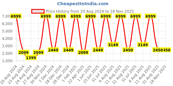 myntra.com Unique Designers Girls Floral Printed Ready to Wear Lehenga & Blouse With Dupatta unique designers Price History Graph from 20 Aug 2024 to 18 Nov 2025