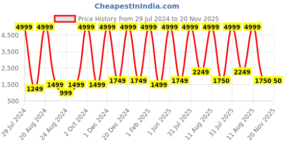 myntra.com Unique Designers Girls Floral Printed Regular Sequinned Kurta with Salwar & With Dupatta unique designers Price History Graph from 29 Jul 2024 to 19 Nov 2025