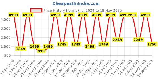 myntra.com Unique Designers Girls Floral Printed Top With Dhoti Pants unique designers Price History Graph from 17 Jul 2024 to 19 Nov 2025