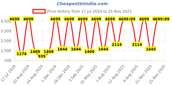 myntra.com Unique Designers Girls Floral Printed Top with Palazzos unique designers Price History Graph from 17 Jul 2024 to 24 Nov 2025