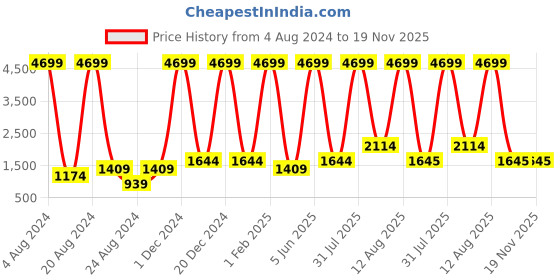 myntra.com Unique Designers Girls Floral Printed V-Neck Straight Kurta with Salwar unique designers Price History Graph from 4 Aug 2024 to 18 Nov 2025