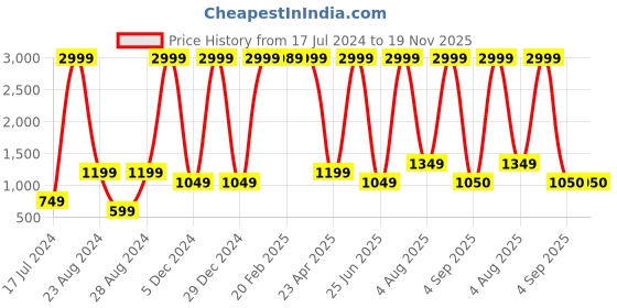 myntra.com Unique Designers Girls Flutter Sleeve Above Knee Fit & Flare Dress unique designers Price History Graph from 17 Jul 2024 to 19 Nov 2025