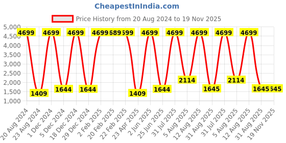 myntra.com Unique Designers Girls Printed A-Line Midi Dress unique designers Price History Graph from 20 Aug 2024 to 18 Nov 2025