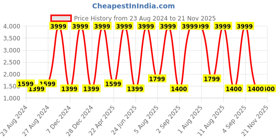 myntra.com Unique Designers Girls Printed Basic Jumpsuit unique designers Price History Graph from 23 Aug 2024 to 20 Nov 2025