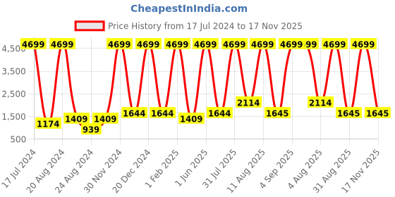myntra.com Unique Designers Girls Printed Off-Shoulder Basic Jumpsuit unique designers Price History Graph from 17 Jul 2024 to 17 Nov 2025
