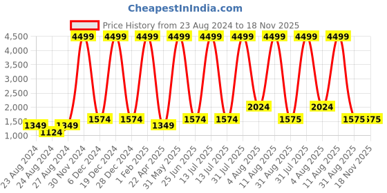 myntra.com Unique Designers Girls Printed Ready to Wear Lehenga & unique designers Price History Graph from 23 Aug 2024 to 18 Nov 2025