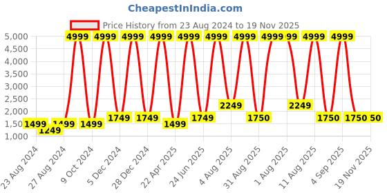 myntra.com Unique Designers Girls Printed Ready to Wear Lehenga & unique designers Price History Graph from 23 Aug 2024 to 19 Nov 2025