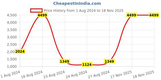 myntra.com Unique Designers Girls Printed Ready to Wear Lehenga & Blouse With Dupatta unique designers Price History Graph from 1 Aug 2024 to 18 Nov 2025