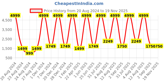 myntra.com Unique Designers Girls Printed Regular Kurti with Salwar & With Dupatta unique designers Price History Graph from 20 Aug 2024 to 18 Nov 2025