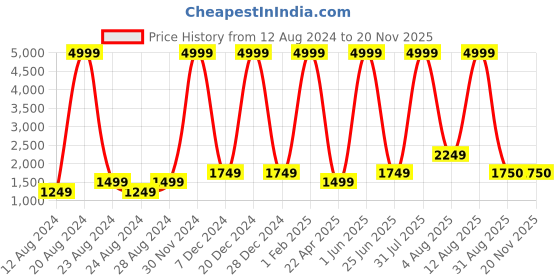 myntra.com Unique Designers Girls Printed Regular Kurti with Sharara unique designers Price History Graph from 12 Aug 2024 to 19 Nov 2025