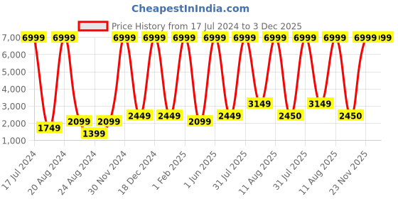 myntra.com Unique Designers Girls Printed Shoulder Strap Ready to Wear Lehenga Set unique designers Price History Graph from 17 Jul 2024 to 3 Dec 2025