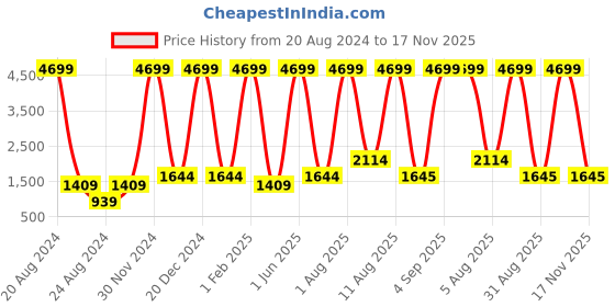 myntra.com Unique Designers Girls Printed Shoulder Straps Basic Jumpsuit unique designers Price History Graph from 20 Aug 2024 to 17 Nov 2025