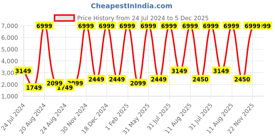 myntra.com Unique Designers Girls Printed V-Neck Ready to Wear Lehenga Se With Dupatta unique designers Price History Graph from 24 Jul 2024 to 5 Dec 2025