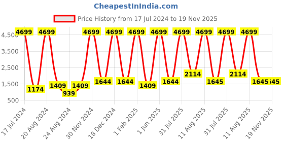 myntra.com Unique Designers Girls Ready to Wear Lehenga & Blouse With Dupatta unique designers Price History Graph from 17 Jul 2024 to 19 Nov 2025