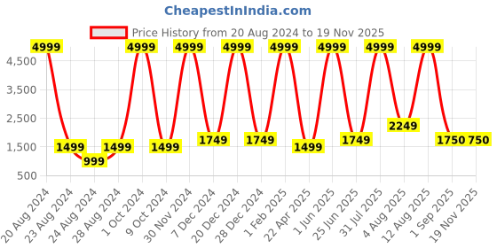 myntra.com Unique Designers Girls Regular Kurta with Sharara & With Dupatta unique designers Price History Graph from 20 Aug 2024 to 18 Nov 2025