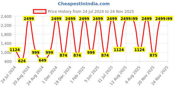 myntra.com Unique Designers Girls Self Design High Neck Top with Palazzos unique designers Price History Graph from 24 Jul 2024 to 24 Nov 2025