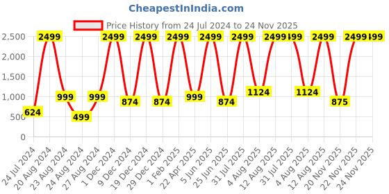 myntra.com Unique Designers Girls Self Design Shirt Collar Top with Palazzos unique designers Price History Graph from 24 Jul 2024 to 24 Nov 2025