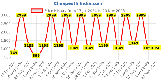 myntra.com Unique Designers Girls Sleeveless Fit & Flare Dress unique designers Price History Graph from 17 Jul 2024 to 18 Nov 2025