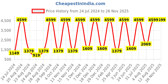 myntra.com Unique Designers Girls Top with Palazzos unique designers Price History Graph from 24 Jul 2024 to 24 Nov 2025