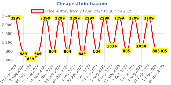 myntra.com Unique Designers Polka Dot Print Crepe Shirt Style Top unique designers Price History Graph from 20 Aug 2024 to 20 Nov 2025