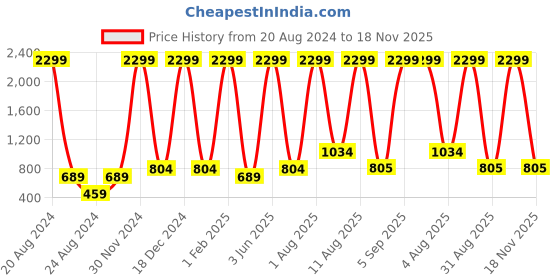 myntra.com Unique Designers Polka Dot Print Crepe Top unique designers Price History Graph from 20 Aug 2024 to 18 Nov 2025