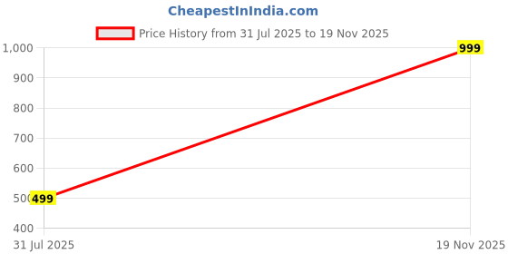 myntra.com Unique dream Set Of 64 Stone Studded Bangles unique dream Price History Graph from 31 Jul 2025 to 19 Nov 2025