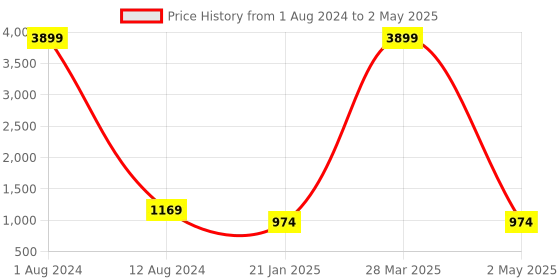 myntra.com UNISETS Abstract Printed Embroidered Empire Kurta & Trousers With Dupatta unisets Price History Graph from 1 Aug 2024 to 2 May 2025