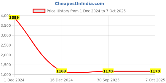 myntra.com UNISETS Ethnic Motifs Printed Empire Anarkali Kurta & Trousers With Dupatta unisets Price History Graph from 1 Dec 2024 to 7 Oct 2025