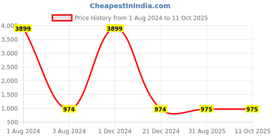 myntra.com UNISETS Floral Printed Empire Kurta & Trousers With Dupatta unisets Price History Graph from 1 Aug 2024 to 10 Oct 2025