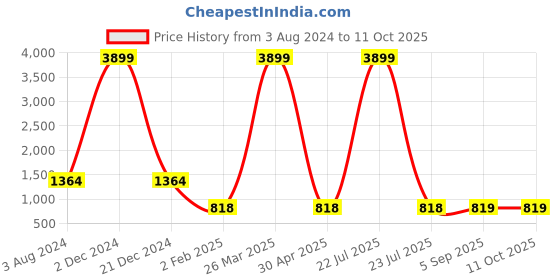 myntra.com UNISETS Floral Printed Empire Kurta & Trousers With Dupatta unisets Price History Graph from 3 Aug 2024 to 11 Oct 2025