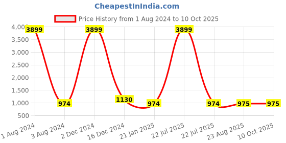 myntra.com UNISETS Floral Printed Mirror Work High Slit Kurta & Trousers With Dupatta unisets Price History Graph from 1 Aug 2024 to 10 Oct 2025