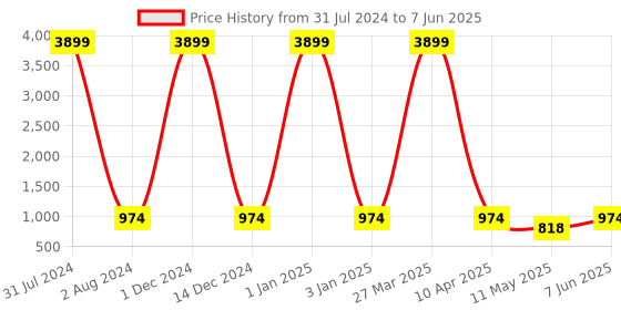 myntra.com UNISETS Floral Printed Regular Thread Work Anarkali Kurta with Trousers & Dupatta unisets Price History Graph from 31 Jul 2024 to 7 Jun 2025
