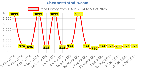 myntra.com UNISETS Floral Printed Sequinned Straight Kurta With Trousers & Dupatta unisets Price History Graph from 1 Aug 2024 to 4 Oct 2025