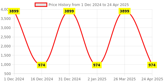 myntra.com UNISETS Floral Printed Thread Work Kurta with Pyjamas & Dupatta unisets Price History Graph from 1 Dec 2024 to 24 Apr 2025